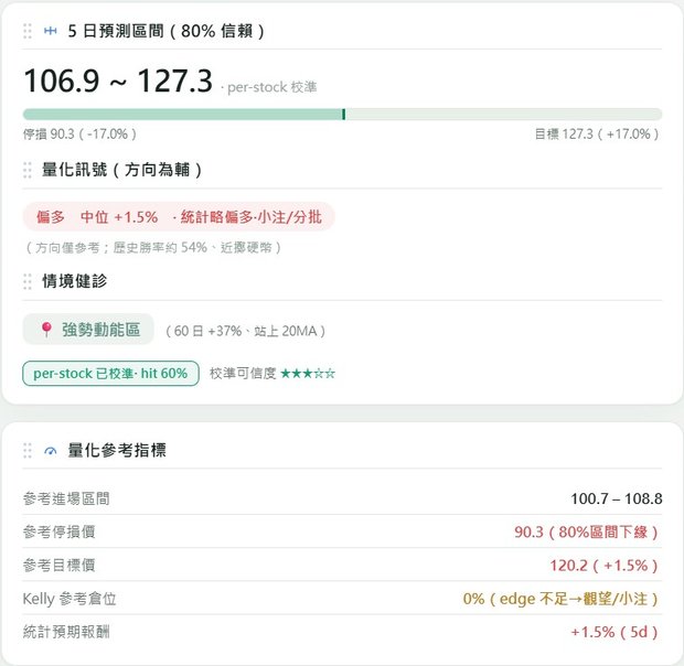 5 日預測區間、命中率與 Kelly 參考倉位